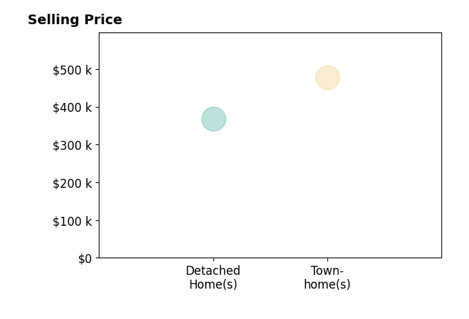 Bret Jennings's sold homes include townhomes at $477K, detached homes at $368K.