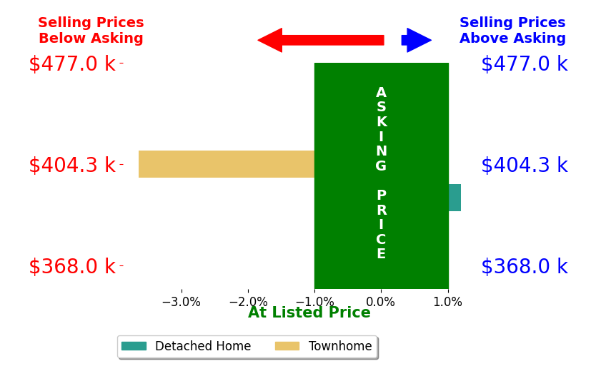 Bret Jennings's sold homes closed 1.8% below asking on average, with 0 homes above, 1 below, and 1 at asking price.
