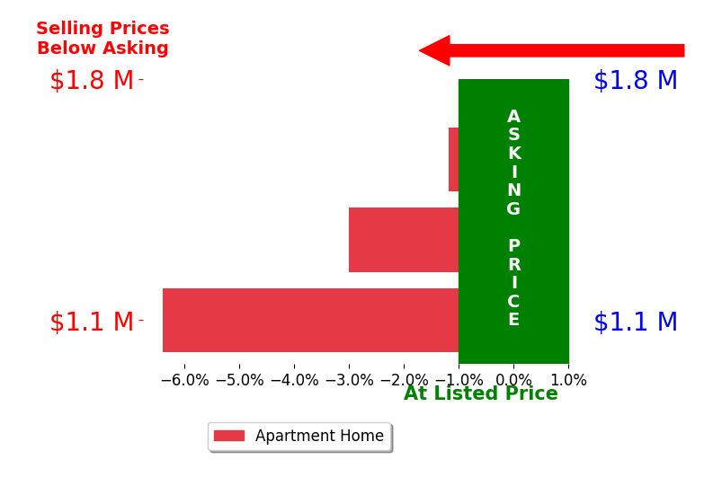 Chip Powell's sold homes closed 3.5% below asking on average, with 0 homes above, 3 below, and 0 at asking price.