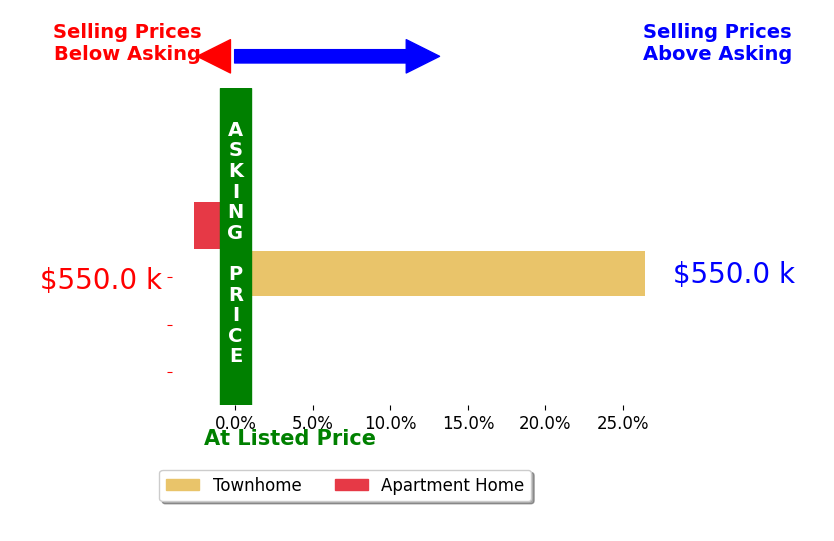 Nancy Leonard's sold homes closed 11.9% above asking on average, with 1 homes above, 1 below, and 0 at asking price.