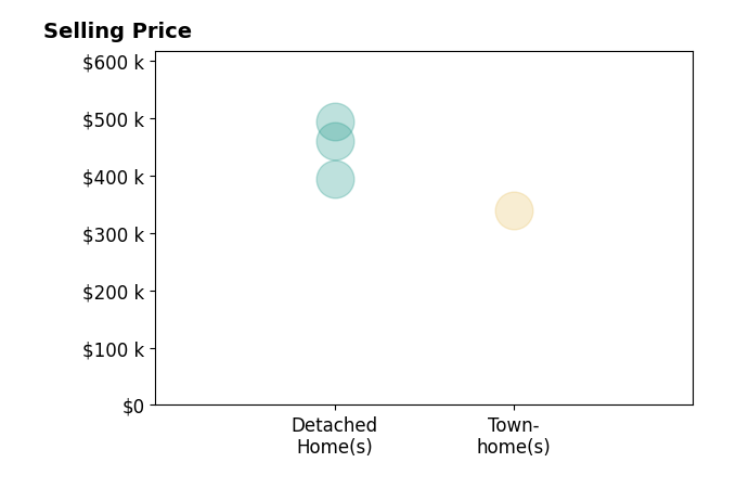 Keisha Lee's sold homes include detached homes from $395K to $494K, townhomes at $340K.