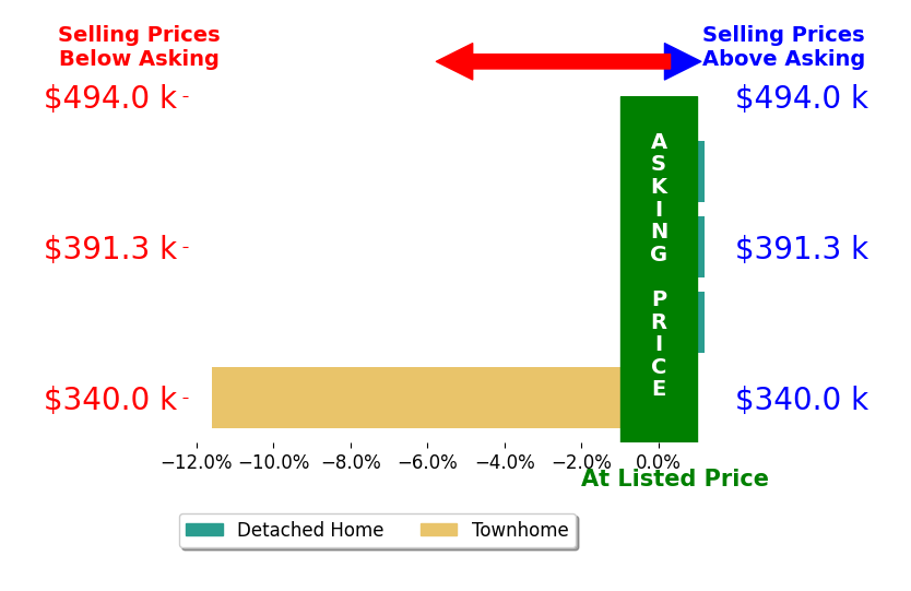 Keisha Lee's sold homes closed 2.9% below asking on average, with 0 homes above, 1 below, and 3 at asking price.