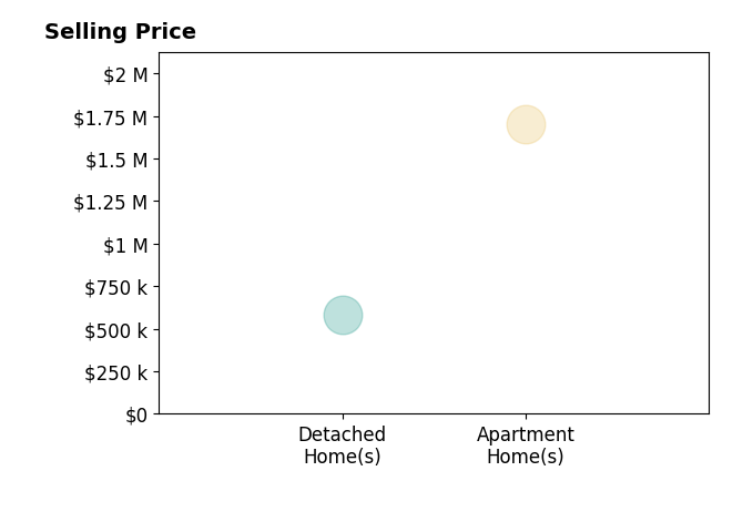 Debra Foster's sold homes include detached homes at $581K, apartment homes at $1.7M.