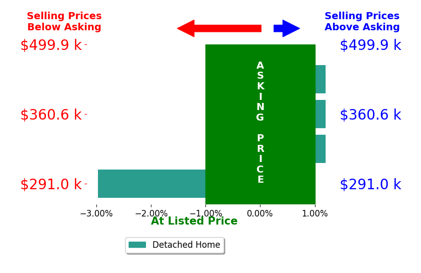 Debbi Clarke's sold homes closed 0.7% below asking on average, with 0 homes above, 1 below, and 3 at asking price.