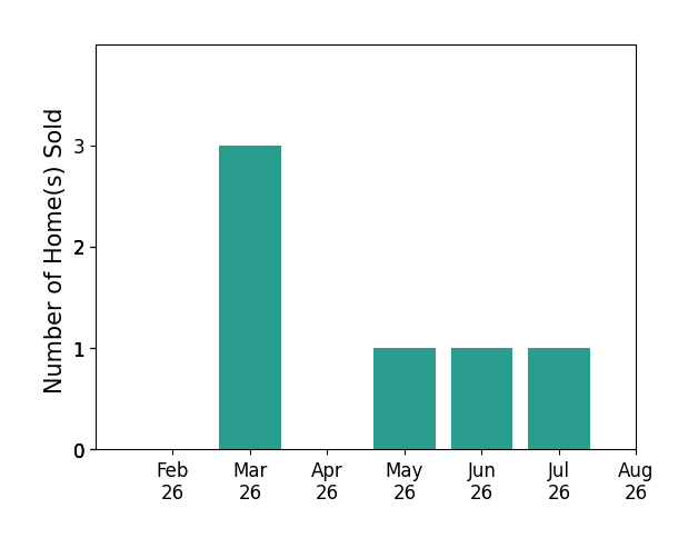 Jacob Sanders sold 3 homes in March 2026, 1 home in May 2026, 1 home in June 2026, 1 home in July 2026, for a total of 6 homes.