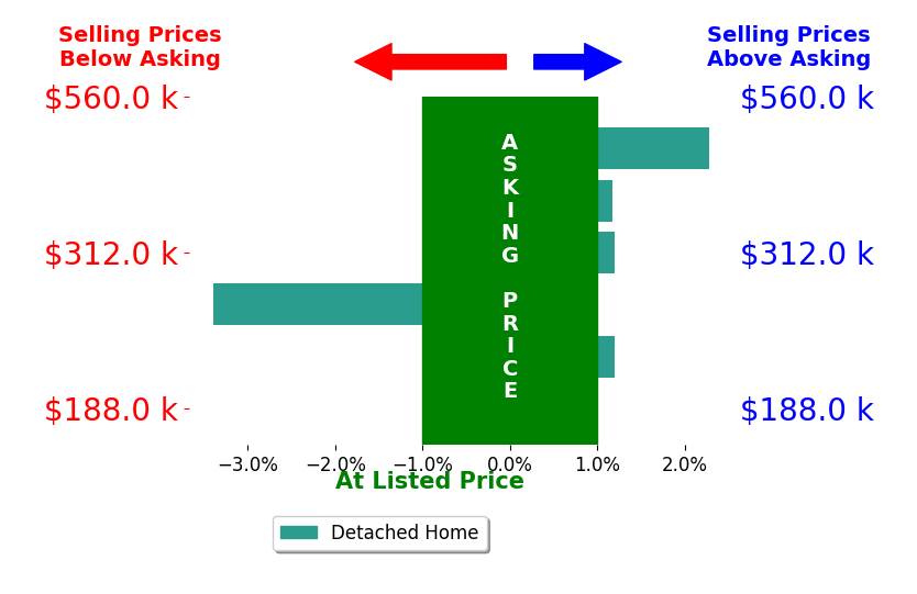 Jacob Sanders's sold homes closed 0.1% below asking on average, with 2 homes above, 2 below, and 2 at asking price.