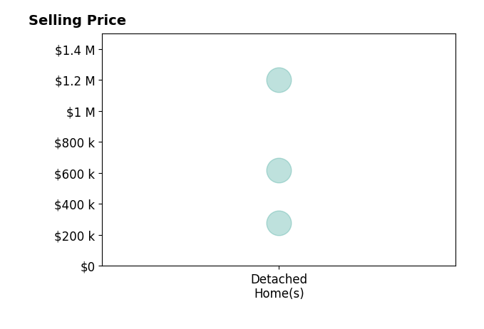 Amy Cuny's sold homes include detached homes from $278K to $1.2M.