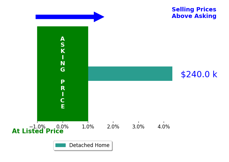 Bar chart comparing asking price vs selling price for LaNay Welch