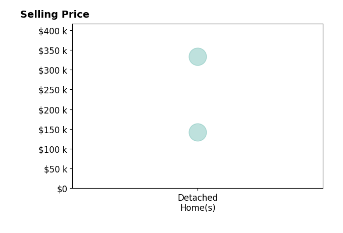 Histogram of home sales price ranges for Vanessa LeflerLarned