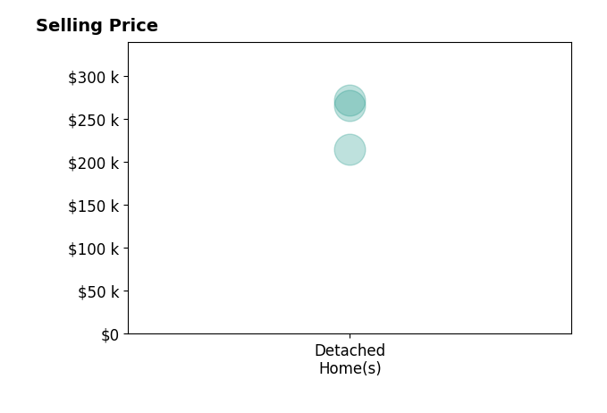 Histogram of home sales price ranges for Kylee LukesNegron