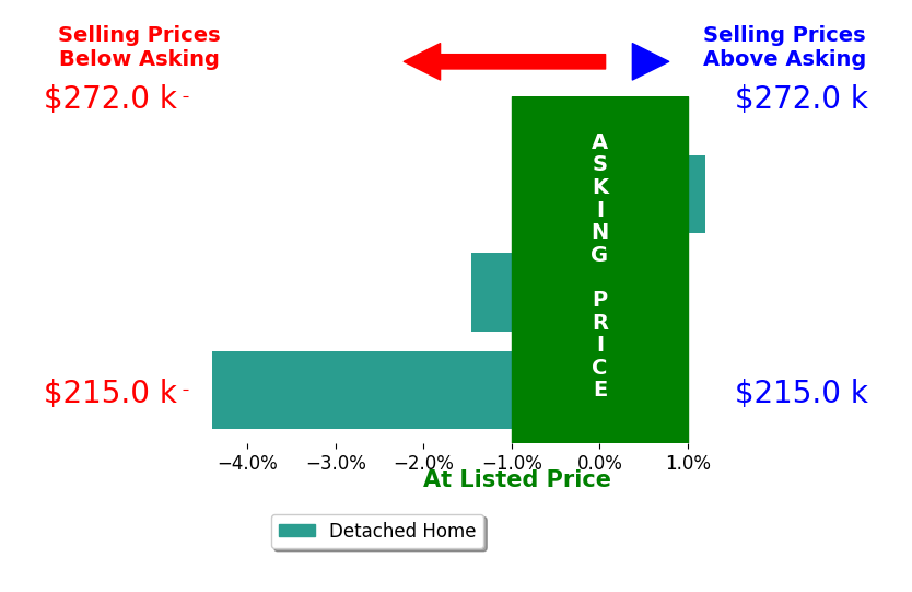 Bar chart comparing asking price vs selling price for Kylee LukesNegron