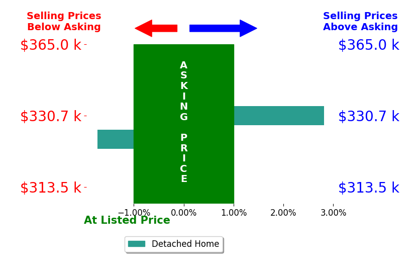 Bar chart comparing asking price vs selling price for Christine Stultz