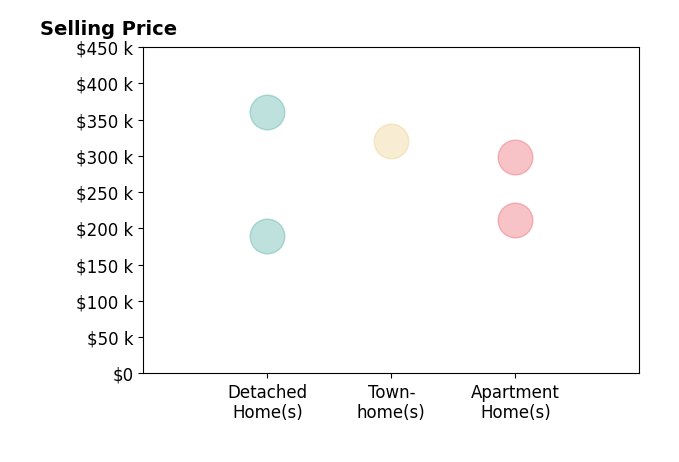Histogram of home sales price ranges for Jeff Nelson