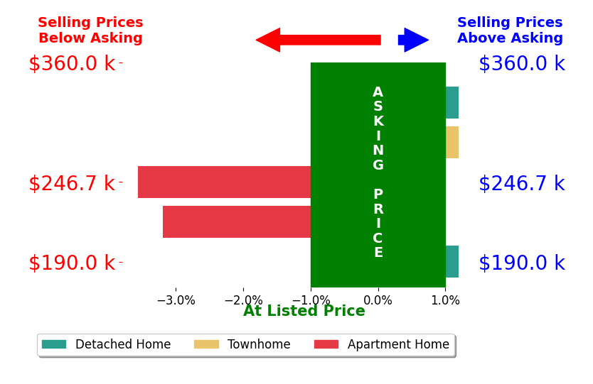 Bar chart comparing asking price vs selling price for Jeff Nelson