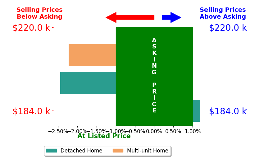 Bar chart comparing asking price vs selling price for Aaron Tyler