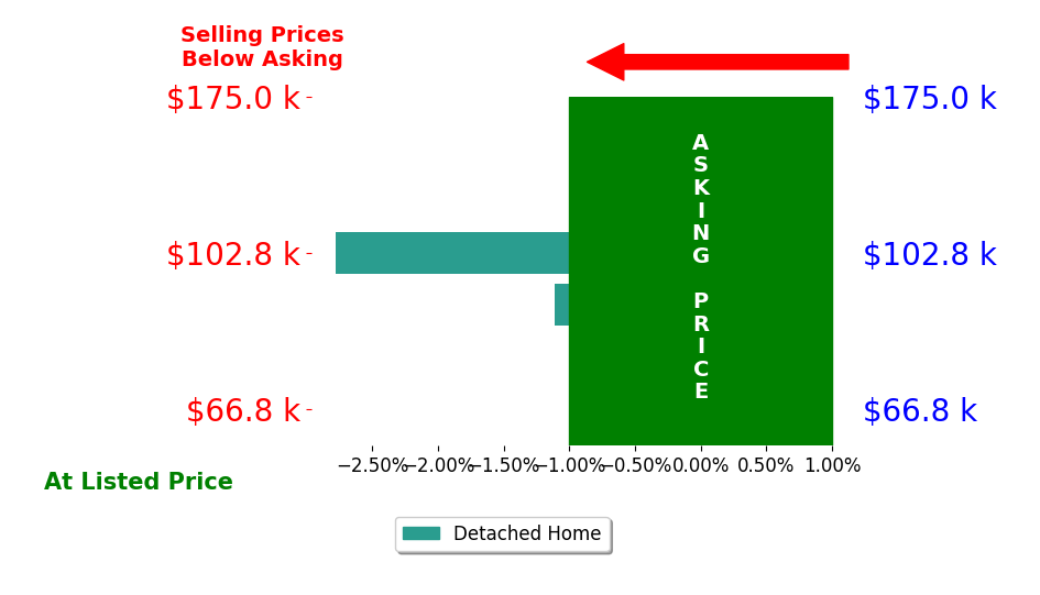 Bar chart comparing asking price vs selling price for Mason Pitts