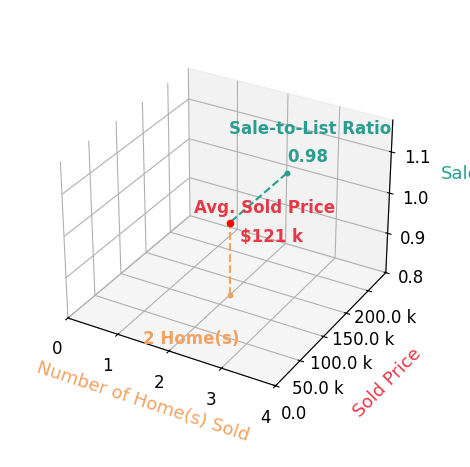 Chart showing sale-to-list price ratio for Mason Pitts
