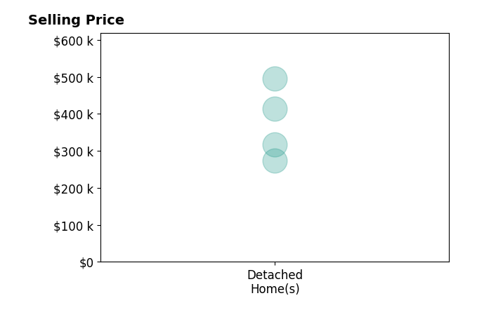 Histogram of home sales price ranges for Jesse Derrick