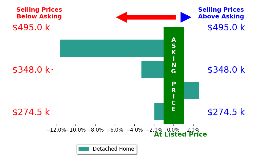 Bar chart comparing asking price vs selling price for Jesse Derrick