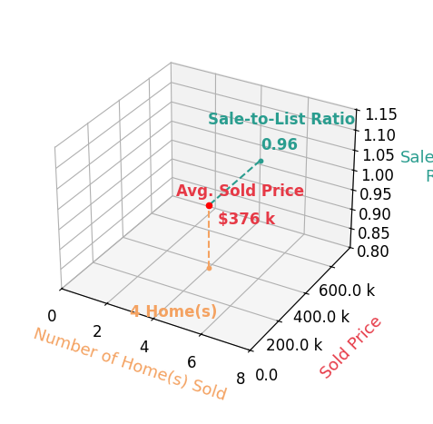 Chart showing sale-to-list price ratio for Jesse Derrick