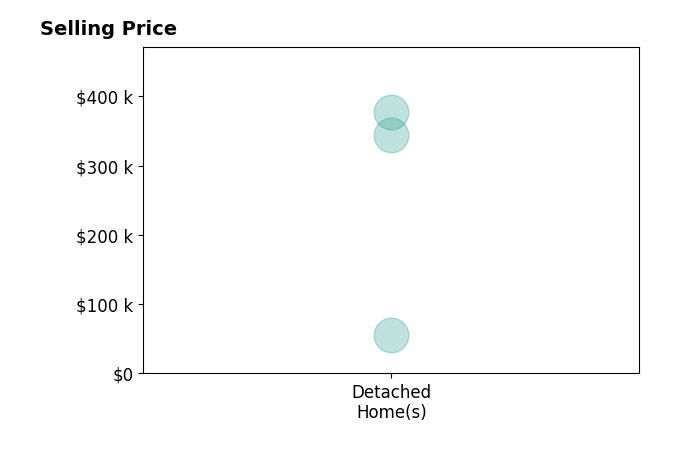 Histogram of home sales price ranges for Mandy Wagner