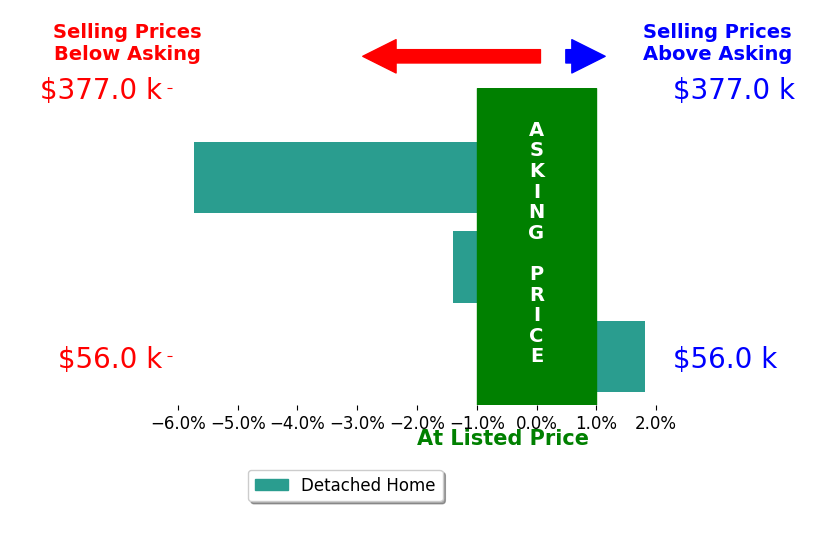 Bar chart comparing asking price vs selling price for Mandy Wagner