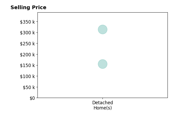 Histogram of home sales price ranges for Ivonet Torres De Alba