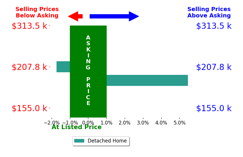 Bar chart comparing asking price vs selling price for Ivonet Torres De Alba
