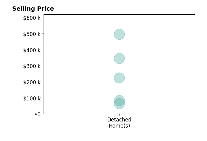Histogram of home sales price ranges for Scott Delperdang