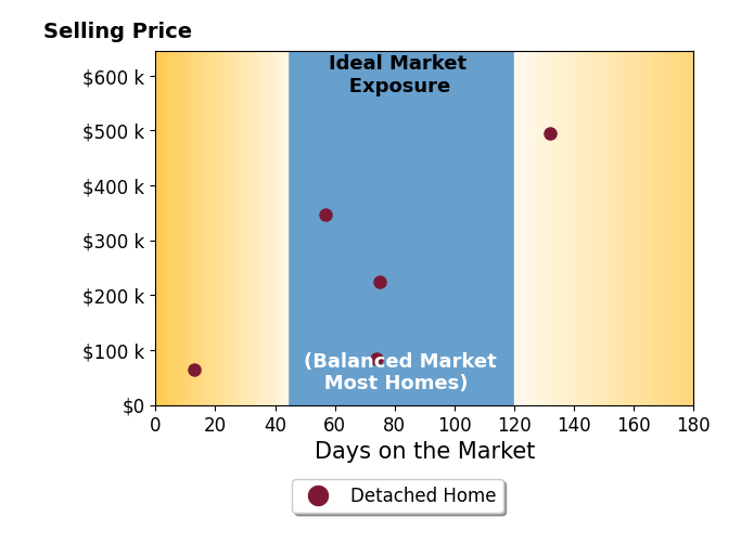 Bar chart of average days on market for Scott Delperdang's listings