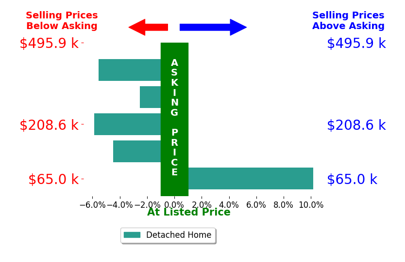 Bar chart comparing asking price vs selling price for Scott Delperdang