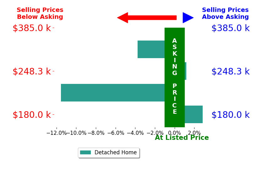 Bar chart comparing asking price vs selling price for Kyle Kovarna