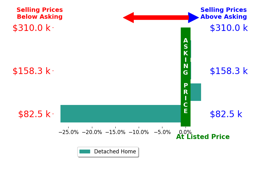 Bar chart comparing asking price vs selling price for Kathie Pfaffle