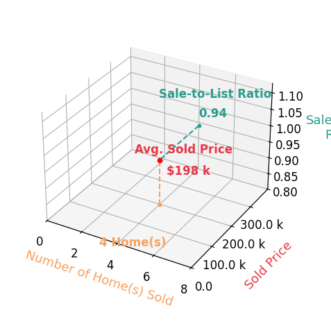Chart showing sale-to-list price ratio for Kathie Pfaffle