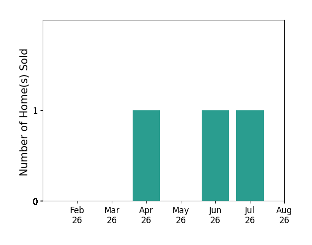 Bar chart of total home sales by Rachel Carlson over the past 12 months