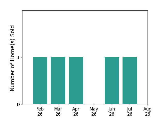 Bar chart of total home sales by Jeff Carlson over the past 12 months