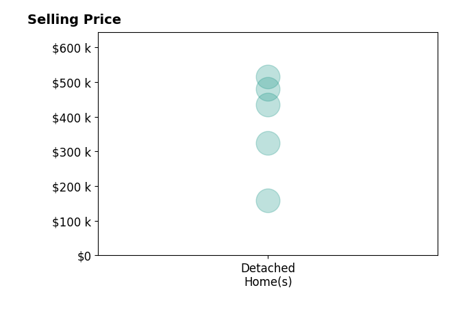 Histogram of home sales price ranges for Jeff Carlson