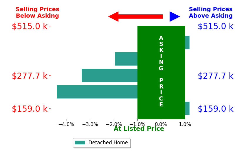 Bar chart comparing asking price vs selling price for Jeff Carlson