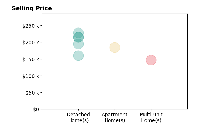 Histogram of home sales price ranges for Lisa Sissel