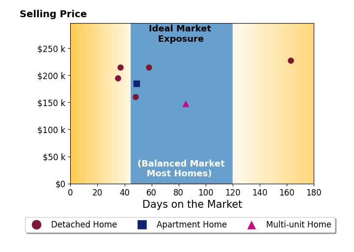 Bar chart of average days on market for Lisa Sissel's listings