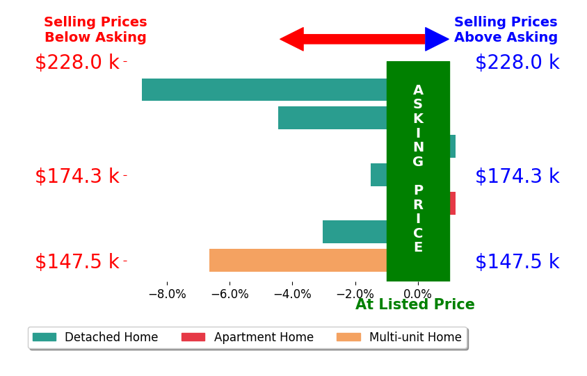 Bar chart comparing asking price vs selling price for Lisa Sissel