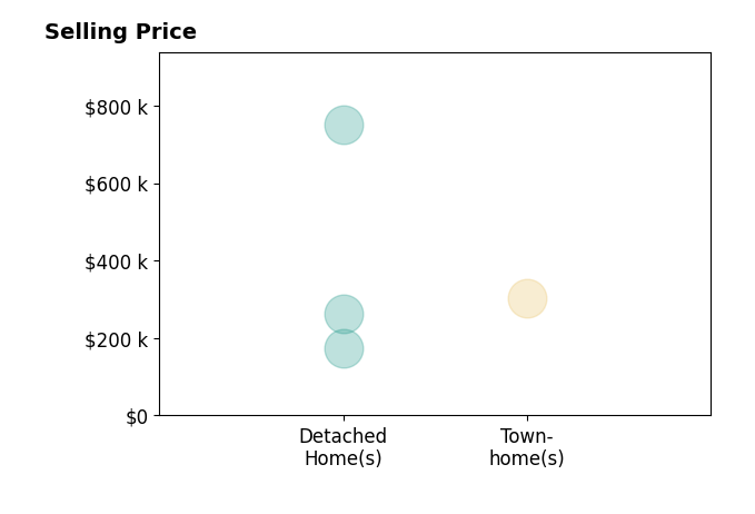 Histogram of home sales price ranges for Amy Kakacek