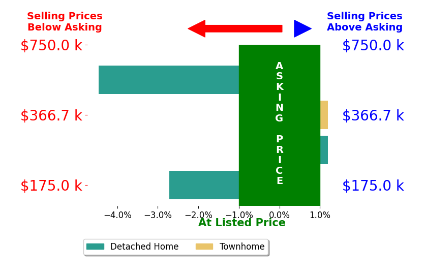 Bar chart comparing asking price vs selling price for Amy Kakacek