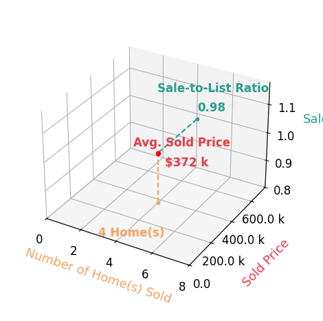 Chart showing sale-to-list price ratio for Amy Kakacek