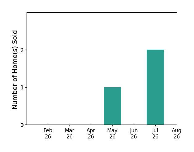 Bar chart of total home sales by Eric Banks over the past 12 months