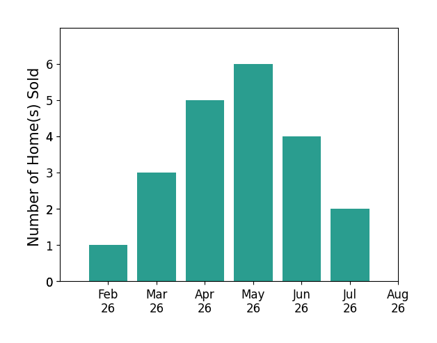 Ryan Gillen sold 1 home in February 2026, 3 homes in March 2026, 5 homes in April 2026, 6 homes in May 2026, 4 homes in June 2026, 2 homes in July 2026, for a total of 21 homes.