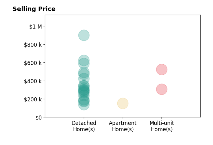 Ryan Gillen's sold homes include detached homes from $140K to $900K, multi-unit homes from $310K to $525K, apartment homes at $152K.