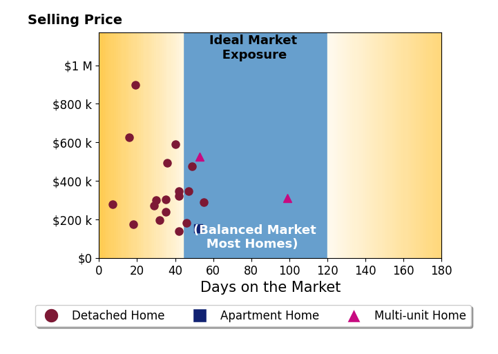 Ryan Gillen's sold homes were on the market for an average of 39 days, ranging from 7 to 99 days, with an average sold price of $355K.