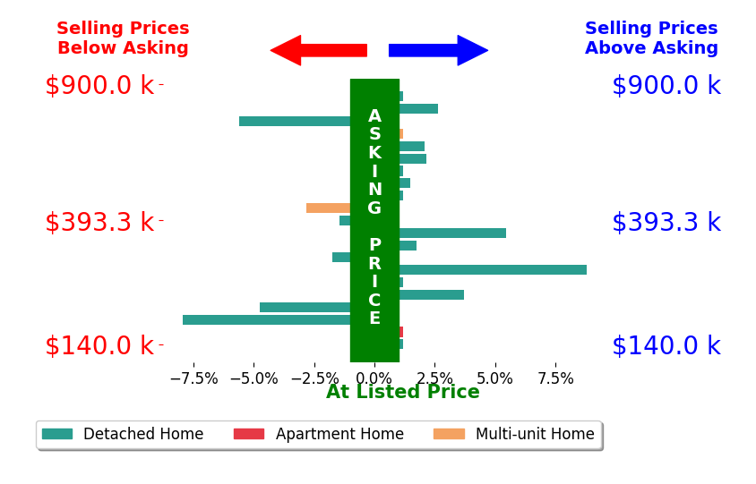 Ryan Gillen's sold homes closed 0.2% above asking on average, with 8 homes above, 6 below, and 7 at asking price.