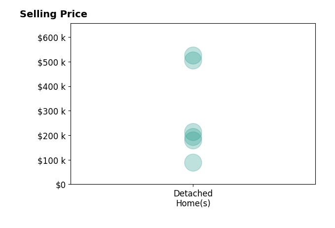 Carmella Baker's sold homes include detached homes from $90K to $525K.